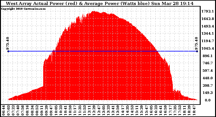 Solar PV/Inverter Performance West Array Actual & Average Power Output