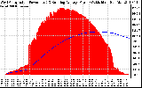 Solar PV/Inverter Performance West Array Actual & Running Average Power Output