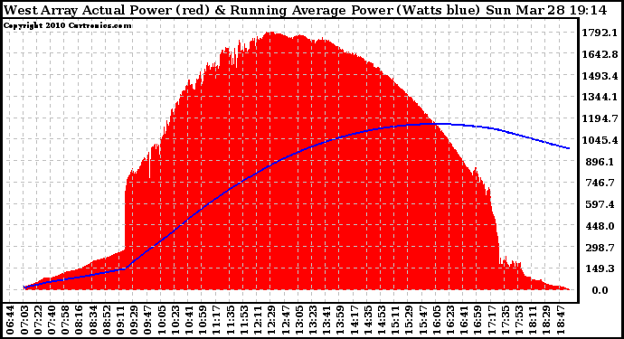 Solar PV/Inverter Performance West Array Actual & Running Average Power Output