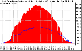 Solar PV/Inverter Performance East Array Power Output & Solar Radiation