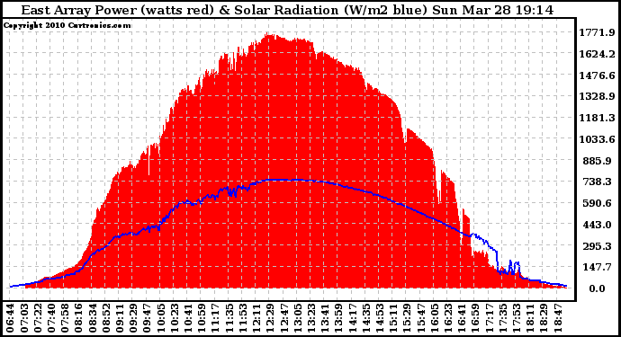 Solar PV/Inverter Performance East Array Power Output & Solar Radiation