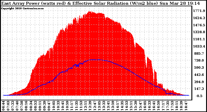 Solar PV/Inverter Performance East Array Power Output & Effective Solar Radiation