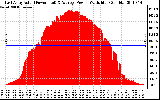 Solar PV/Inverter Performance East Array Actual & Average Power Output