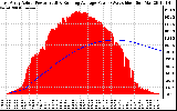 Solar PV/Inverter Performance East Array Actual & Running Average Power Output