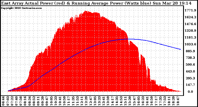 Solar PV/Inverter Performance East Array Actual & Running Average Power Output