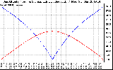 Solar PV/Inverter Performance Sun Altitude Angle & Azimuth Angle