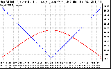 Solar PV/Inverter Performance Sun Altitude Angle & Sun Incidence Angle on PV Panels