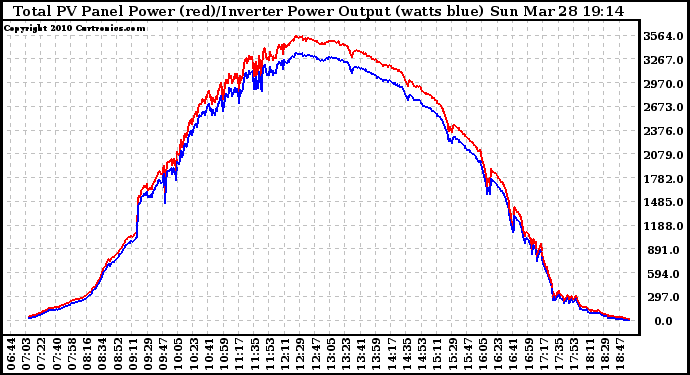 Solar PV/Inverter Performance PV Panel Power Output & Inverter Power Output