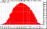 Solar PV/Inverter Performance Total PV Panel Power Output & Solar Radiation