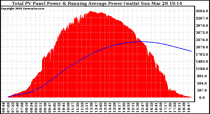 Solar PV/Inverter Performance Total PV Panel & Running Average Power Output