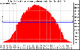 Solar PV/Inverter Performance Total PV Panel Power Output