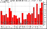 Solar PV/Inverter Performance Weekly Solar Energy Production