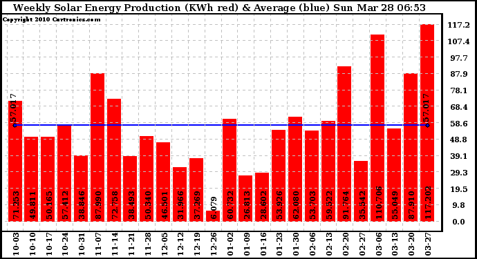 Solar PV/Inverter Performance Weekly Solar Energy Production