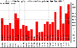 Solar PV/Inverter Performance Weekly Solar Energy Production Value