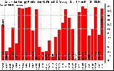 Solar PV/Inverter Performance Daily Solar Energy Production