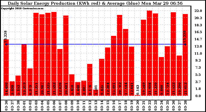 Solar PV/Inverter Performance Daily Solar Energy Production