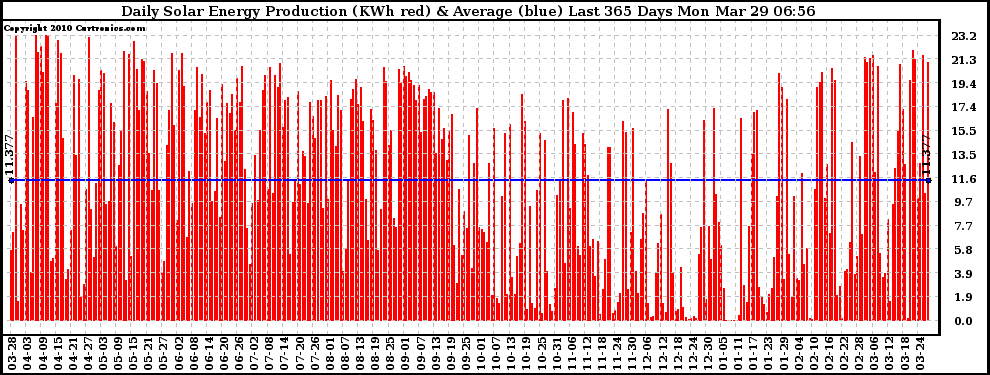 Solar PV/Inverter Performance Daily Solar Energy Production Last 365 Days