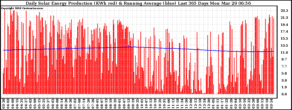 Solar PV/Inverter Performance Daily Solar Energy Production Running Average Last 365 Days