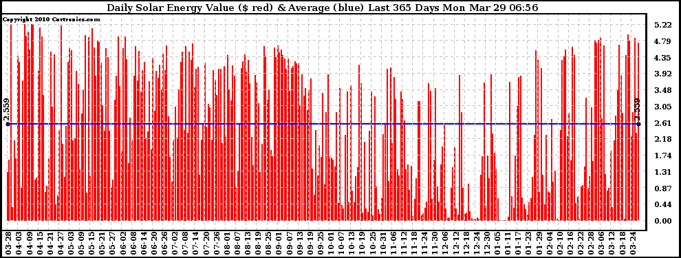 Solar PV/Inverter Performance Daily Solar Energy Production Value Last 365 Days