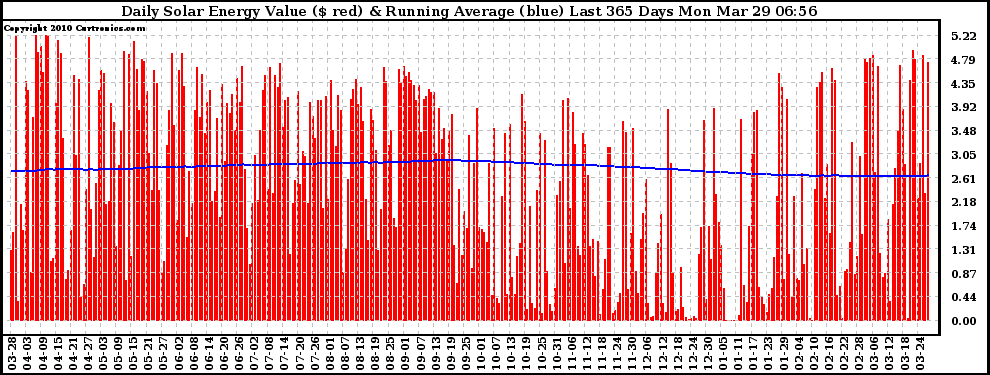 Solar PV/Inverter Performance Daily Solar Energy Production Value Running Average Last 365 Days