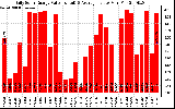 Solar PV/Inverter Performance Daily Solar Energy Production Value