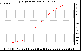 Solar PV/Inverter Performance Daily Energy Production