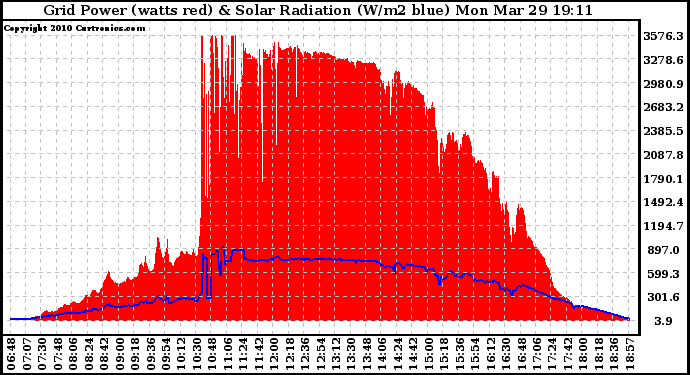 Solar PV/Inverter Performance Grid Power & Solar Radiation