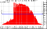 Solar PV/Inverter Performance Inverter Power Output