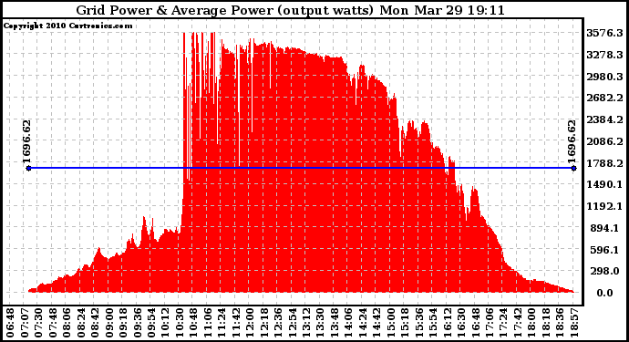 Solar PV/Inverter Performance Inverter Power Output