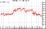 Solar PV/Inverter Performance Grid Voltage