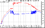 Solar PV/Inverter Performance Inverter Operating Temperature