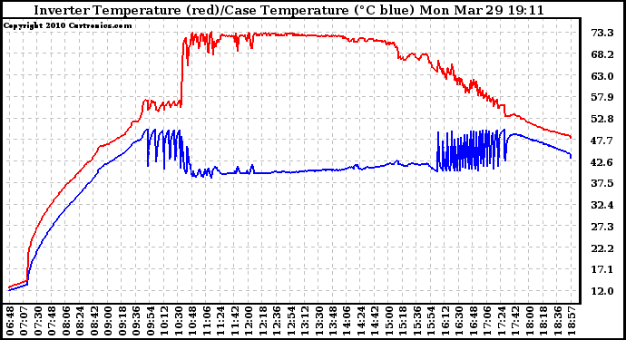 Solar PV/Inverter Performance Inverter Operating Temperature