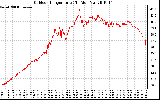 Solar PV/Inverter Performance Outdoor Temperature