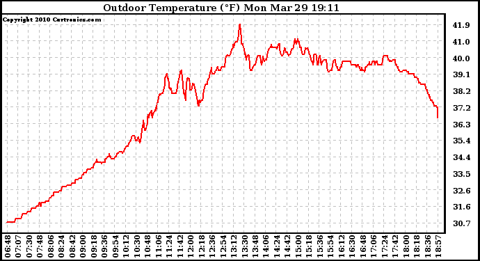 Solar PV/Inverter Performance Outdoor Temperature