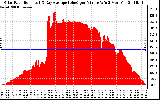 Solar PV/Inverter Performance Solar Radiation & Day Average per Minute