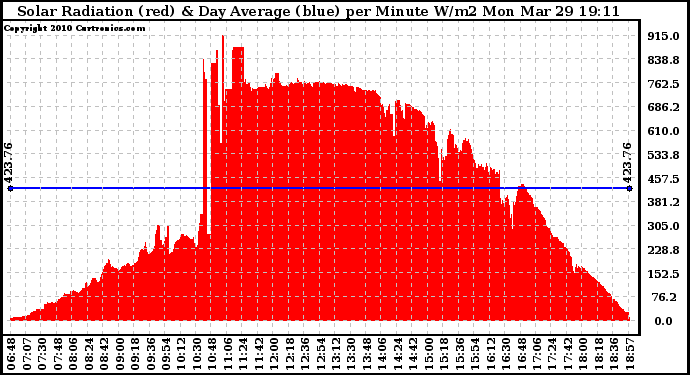 Solar PV/Inverter Performance Solar Radiation & Day Average per Minute