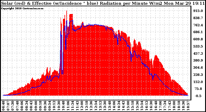 Solar PV/Inverter Performance Solar Radiation & Effective Solar Radiation per Minute