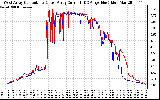 Solar PV/Inverter Performance Photovoltaic Panel Current Output