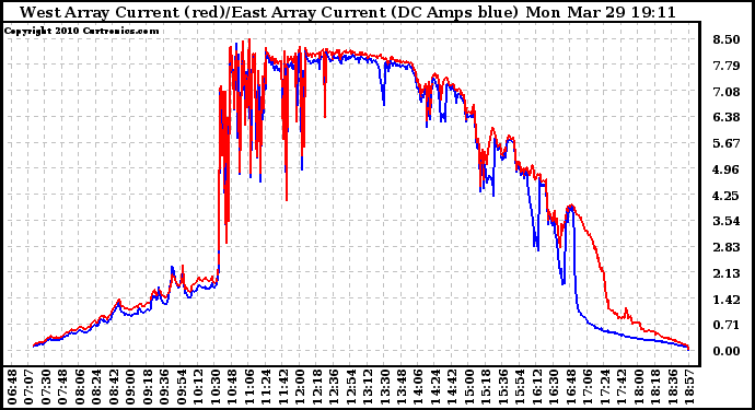 Solar PV/Inverter Performance Photovoltaic Panel Current Output