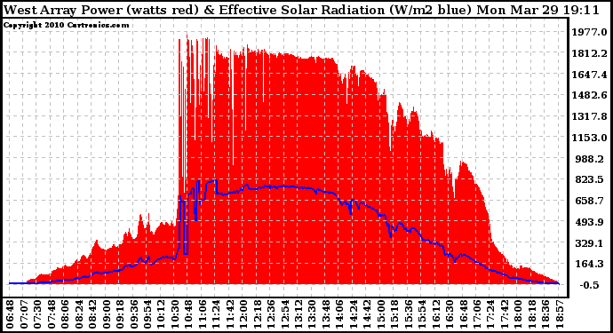 Solar PV/Inverter Performance West Array Power Output & Effective Solar Radiation