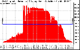 Solar PV/Inverter Performance West Array Actual & Average Power Output