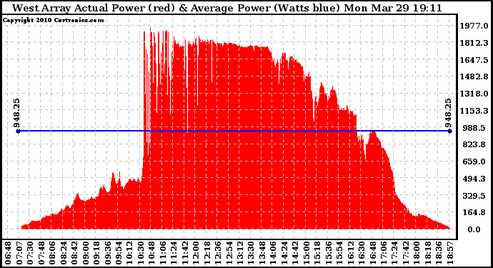 Solar PV/Inverter Performance West Array Actual & Average Power Output