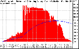 Solar PV/Inverter Performance West Array Actual & Running Average Power Output