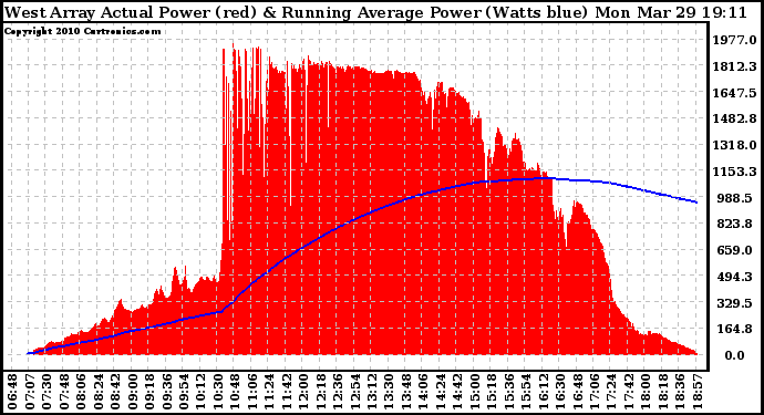 Solar PV/Inverter Performance West Array Actual & Running Average Power Output