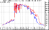 Solar PV/Inverter Performance Photovoltaic Panel Power Output