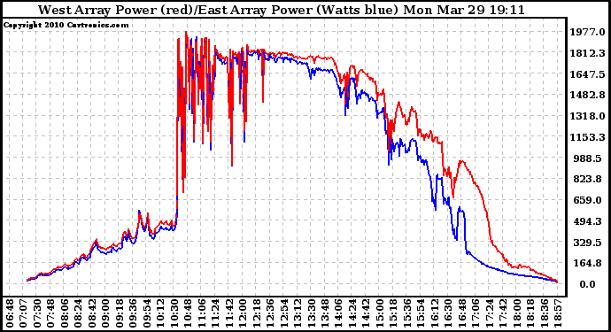 Solar PV/Inverter Performance Photovoltaic Panel Power Output