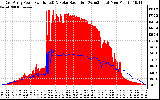 Solar PV/Inverter Performance East Array Power Output & Solar Radiation