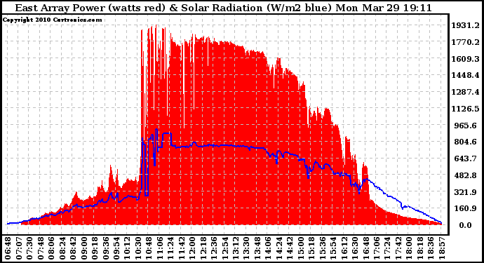 Solar PV/Inverter Performance East Array Power Output & Solar Radiation