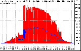 Solar PV/Inverter Performance East Array Power Output & Effective Solar Radiation