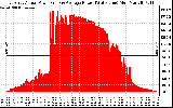 Solar PV/Inverter Performance East Array Actual & Average Power Output